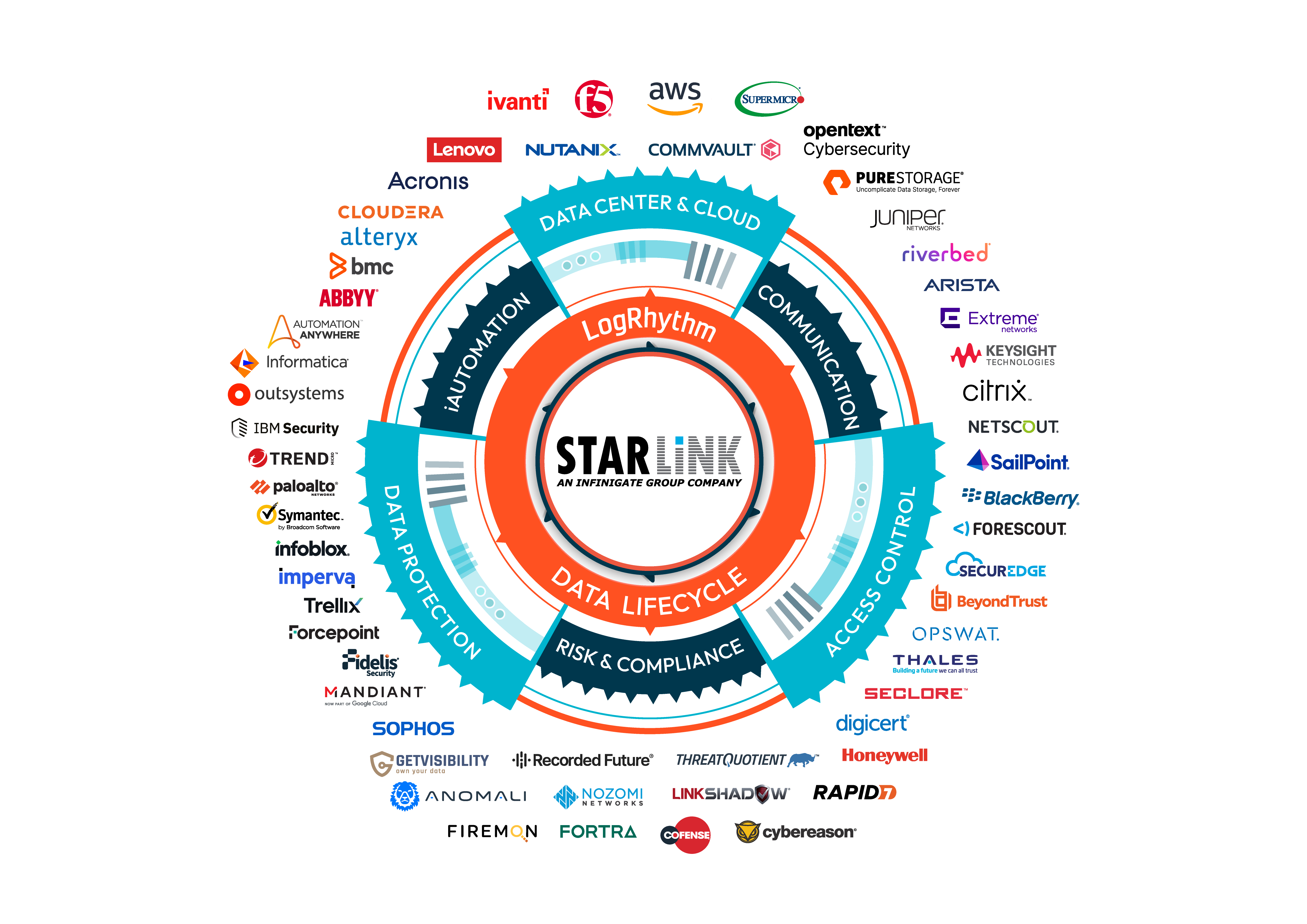 StarLink Solutions Lifecycle