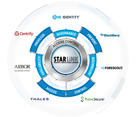 Access Control