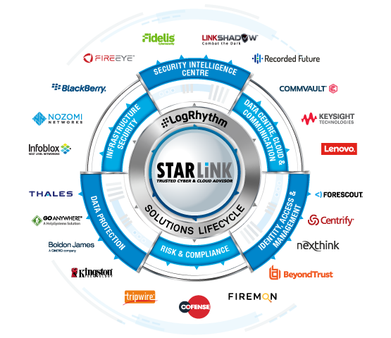 StarLink Solutions Lifecycle
